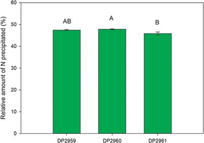 Enhancing Protein Recovery in Green Biorefineries by Lignosulfonate-Assisted Precipitation